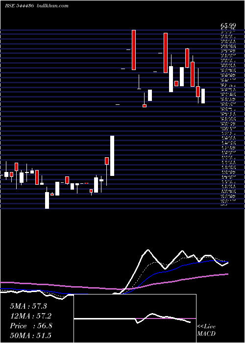  Daily chart VandanFoods