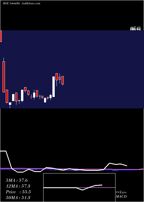  weekly chart VandanFoods