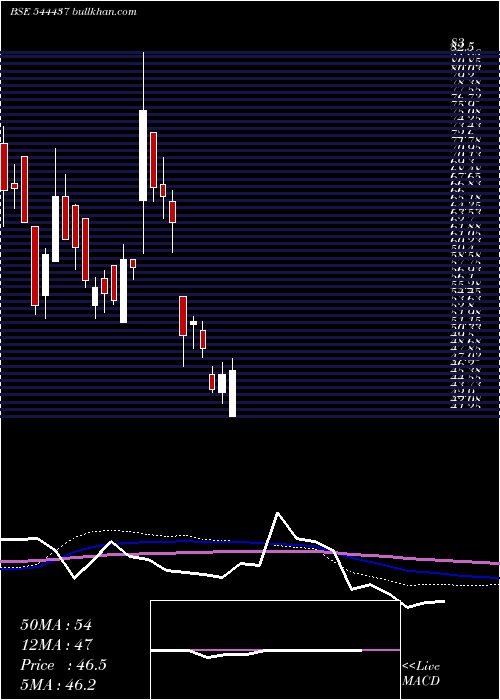  weekly chart MarcLoire