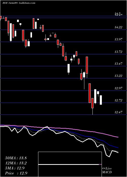  Daily chart MiraeAsset