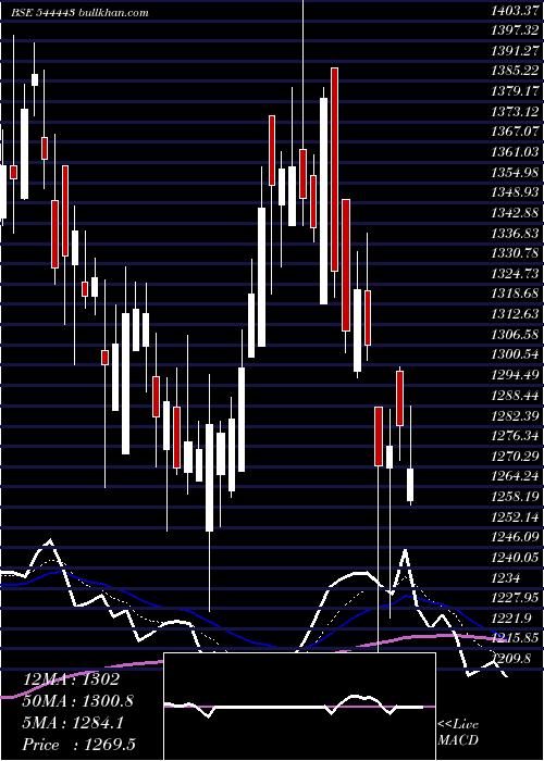  Daily chart TravelFood