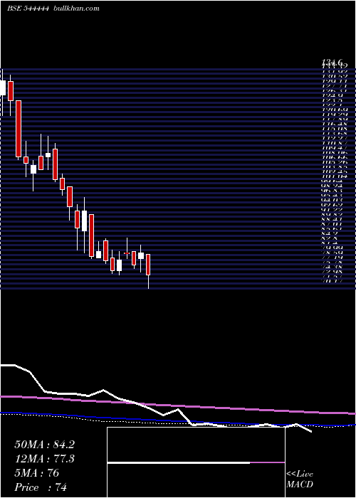  weekly chart GlenIndustries