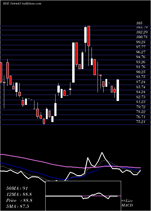  Daily chart AsstonPharmaceuticals