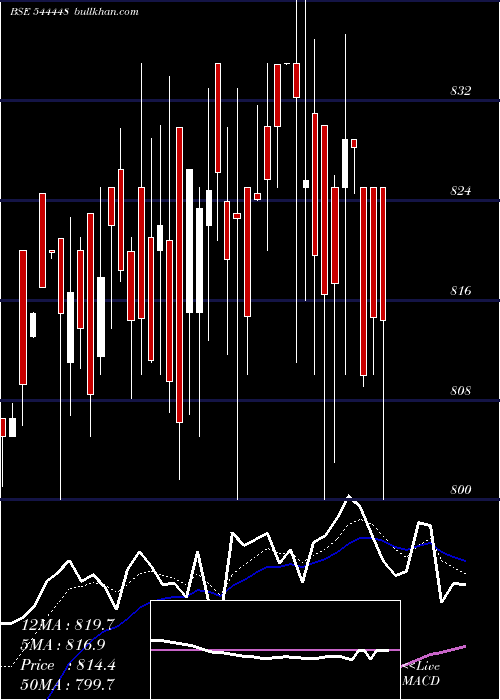  Daily chart PashupatiCotspin