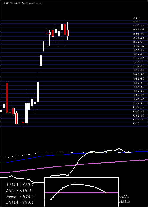 weekly chart PashupatiCotspin