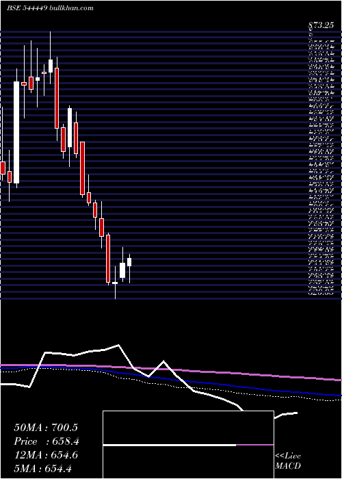  weekly chart AnthemBiosciences