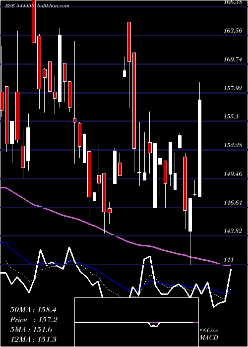  Daily chart ChembondChemicals