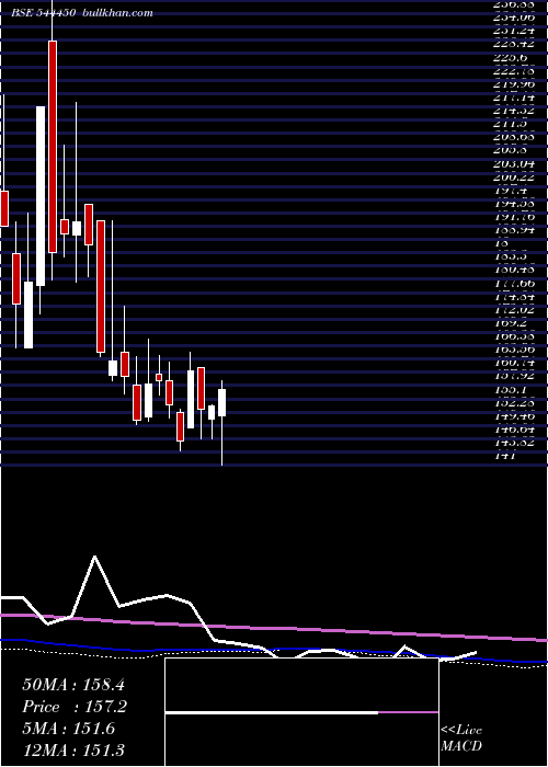  weekly chart ChembondChemicals