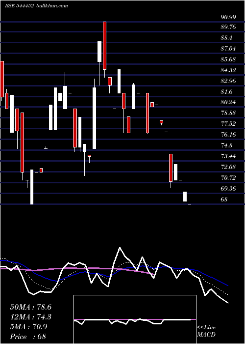  Daily chart SwastikaCastal