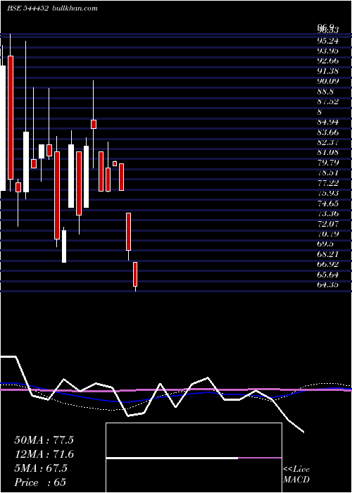  weekly chart SwastikaCastal