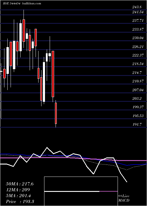  weekly chart IndiqubeSpaces
