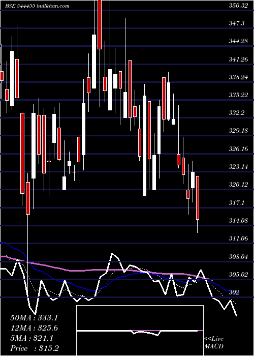  Daily chart GngElectronics
