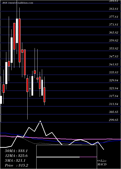  weekly chart GngElectronics