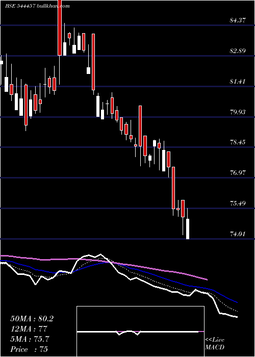  Daily chart BrigadeHotel