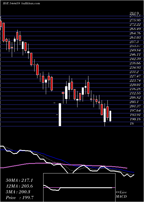  Daily chart ShreeRefrigerations