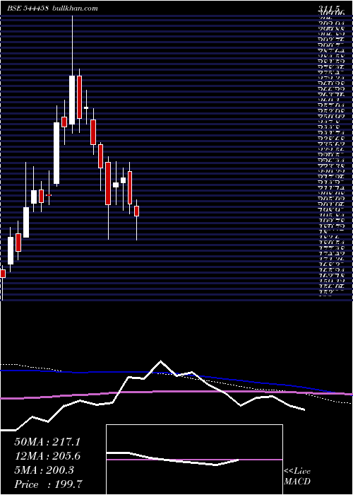  weekly chart ShreeRefrigerations