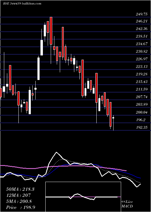  Daily chart ShantiGold