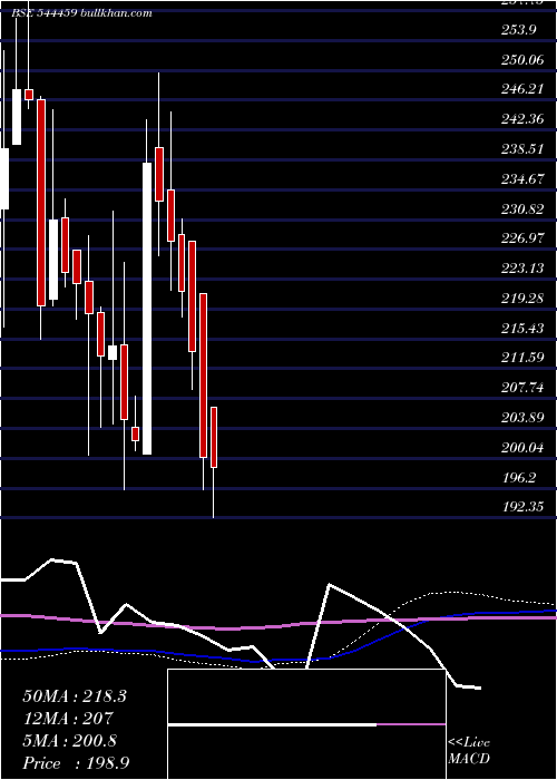  weekly chart ShantiGold