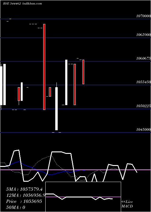  Daily chart PropshareTitania