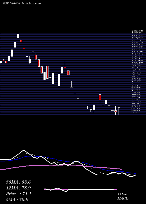  Daily chart UmiyaMobile