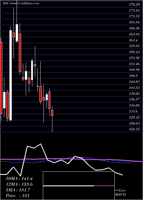  weekly chart LaxmiIndia