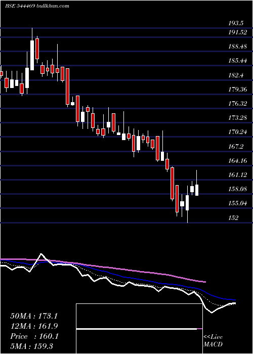  Daily chart SriLotus