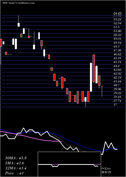  Daily chart TakyonNetworks
