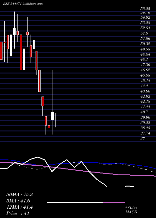  weekly chart TakyonNetworks