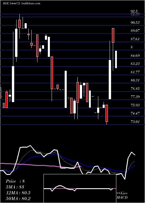  Daily chart MehulColours
