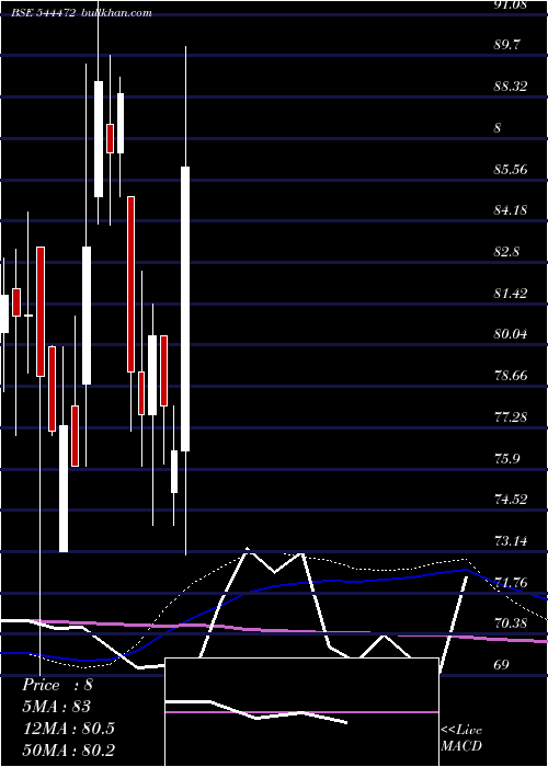  weekly chart MehulColours