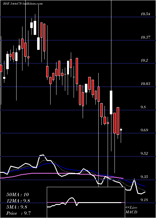  Daily chart GrowwMutual