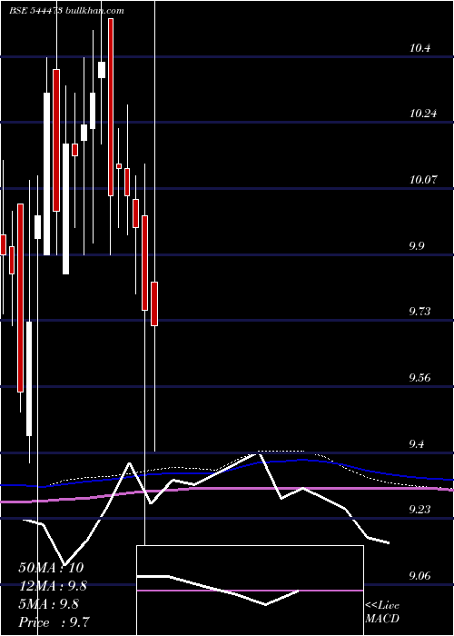  weekly chart GrowwMutual