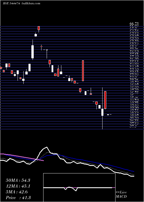  Daily chart BltLogistics