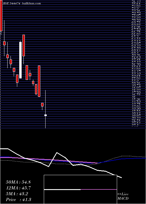  weekly chart BltLogistics