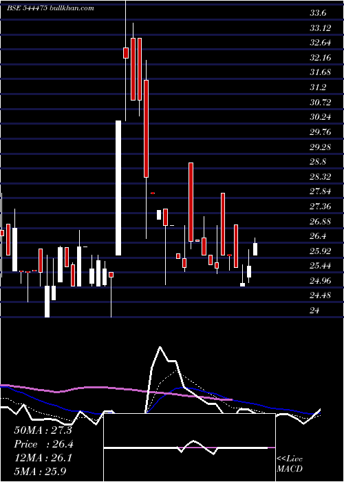  Daily chart EssexMarine