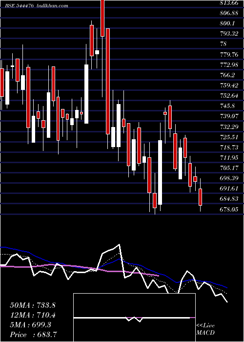  Daily chart JeenaSikho