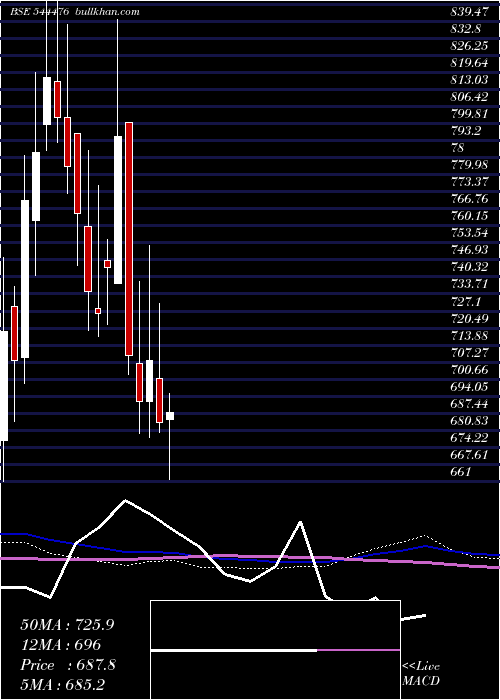  weekly chart JeenaSikho