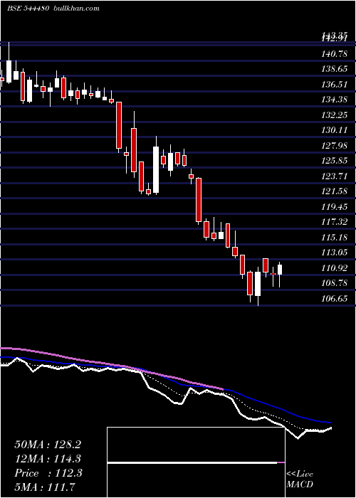  Daily chart JswCement