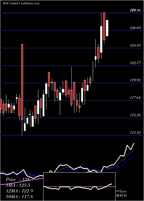  Daily chart KnowledgeRealty