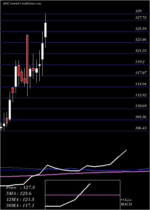  weekly chart KnowledgeRealty