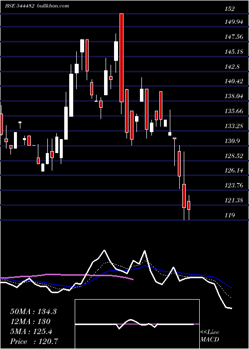  Daily chart StarImaging