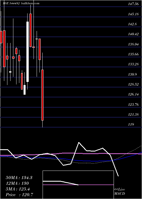 weekly chart StarImaging