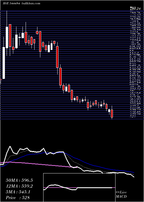  Daily chart BluestoneJewellery