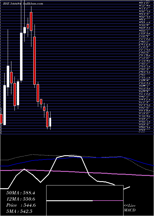  weekly chart BluestoneJewellery