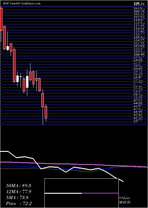  weekly chart RegaalResources
