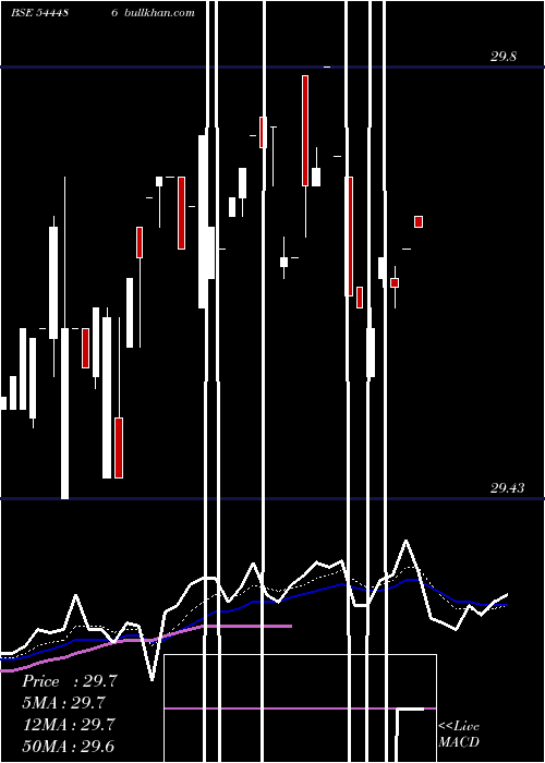  Daily chart ZerodhaMutual