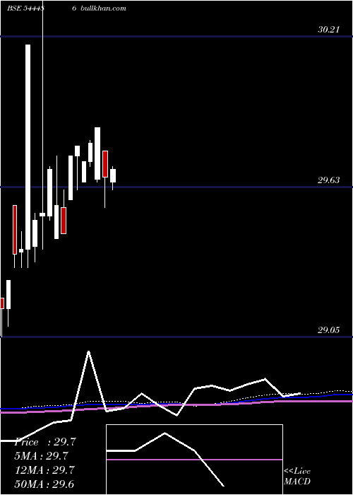  weekly chart ZerodhaMutual
