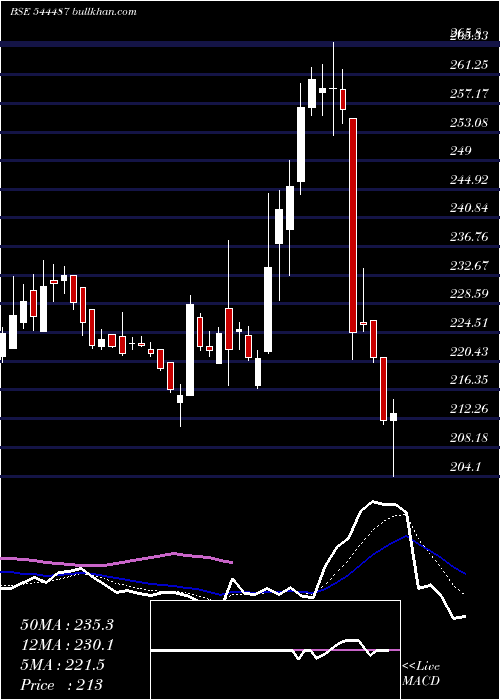  Daily chart PatelRetail