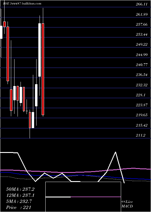  weekly chart PatelRetail