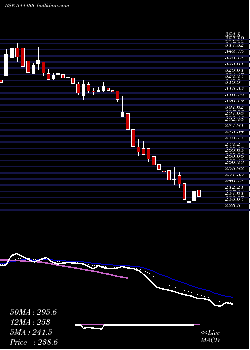  Daily chart VikramSolar
